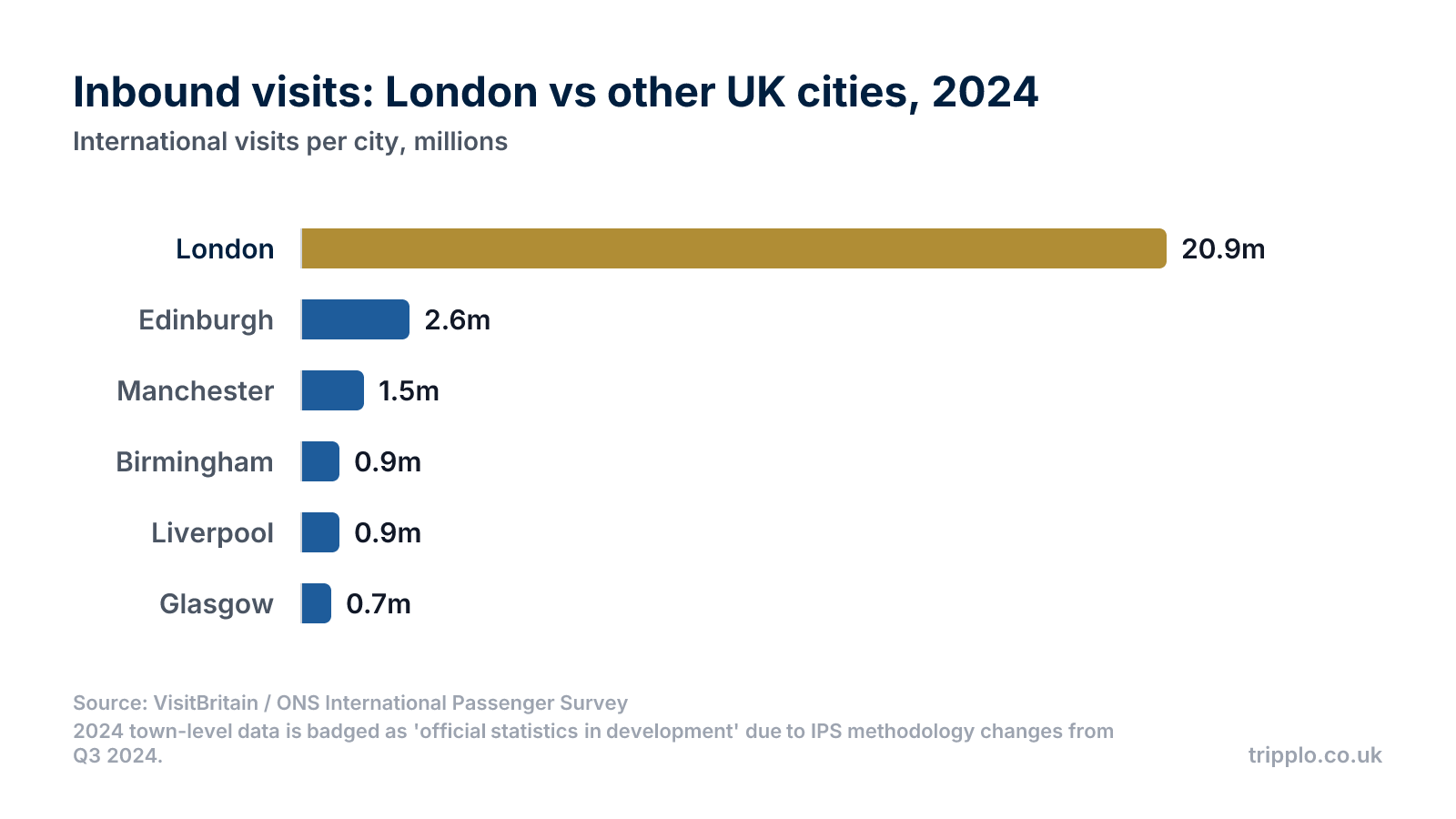 Horizontal bar chart comparing 2024 international visits to UK cities: London 20.9 million, Edinburgh 2.6 million, Manchester 1.5 million, Birmingham 0.9 million, Liverpool 0.9 million and Glasgow 0.7 million.