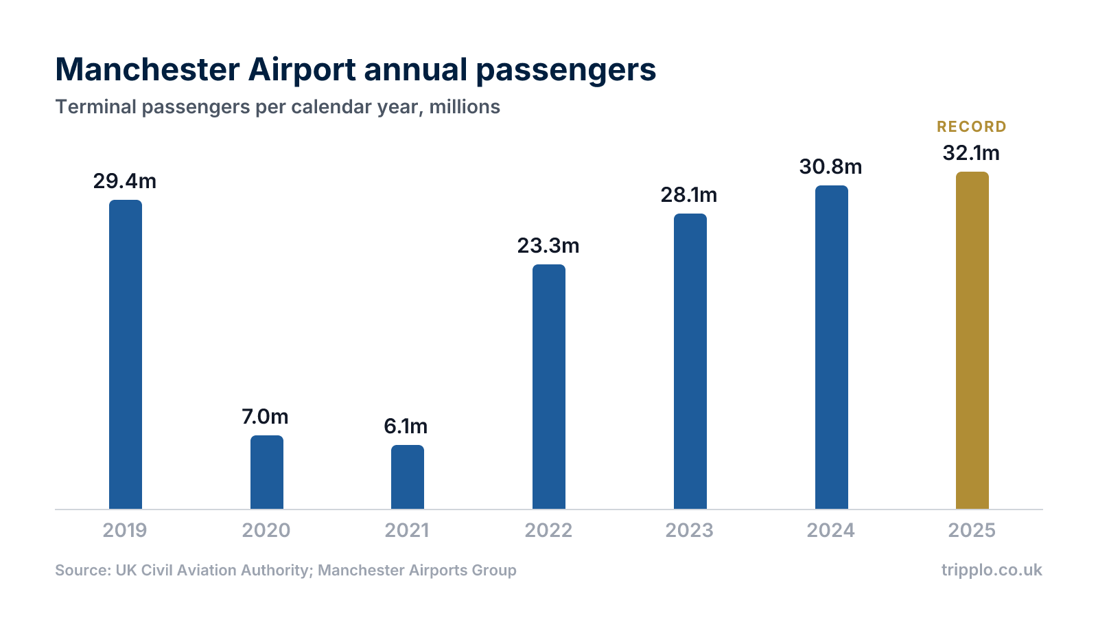 Manchester Airport annual passengers 2019 to 2025, bar chart showing the pandemic collapse and record recovery
