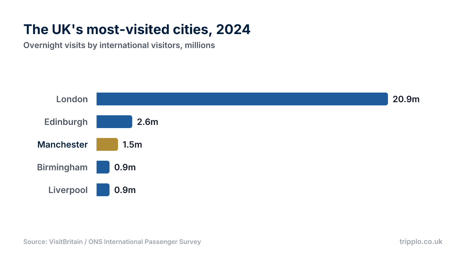The UK's five most-visited cities by international visitors in 2024, bar chart
