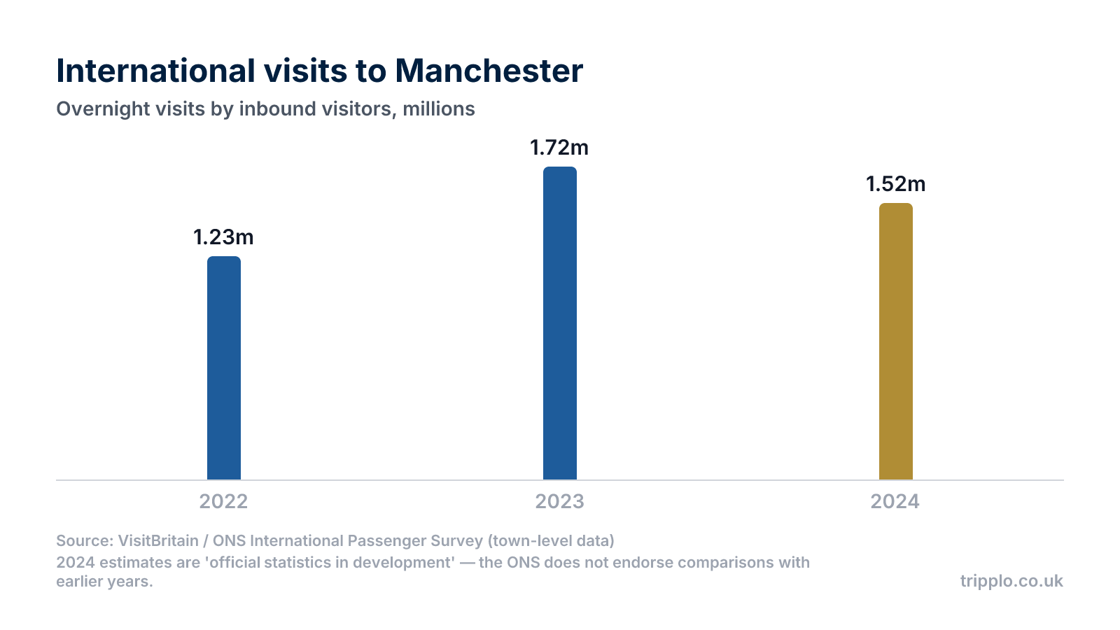 International visits to Manchester 2022 to 2024, bar chart