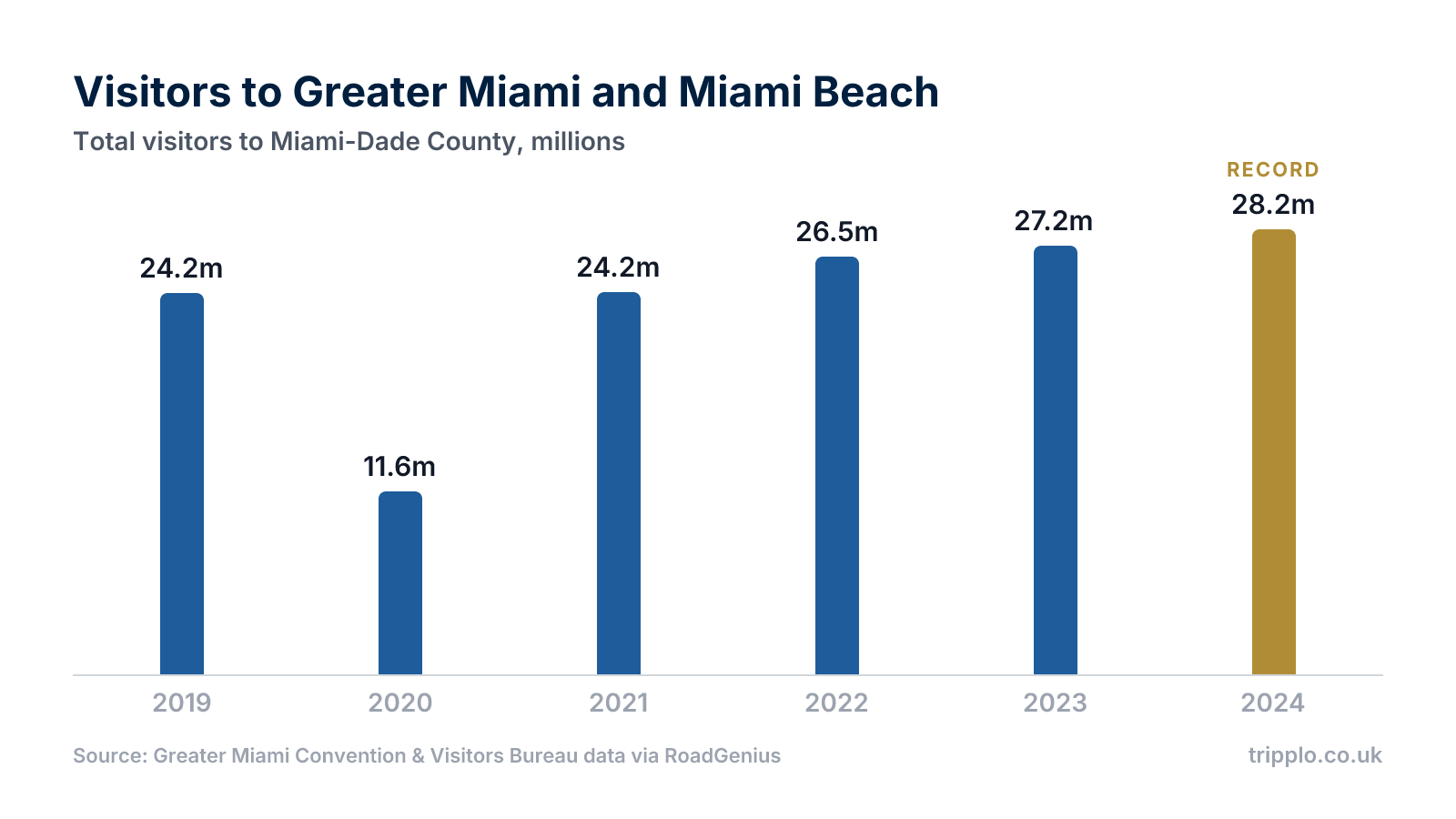 Column chart showing annual visitors to Greater Miami from 24.2 million in 2019, dipping to 11.6 million in 2020, then rising each year to a record 28.2 million in 2024