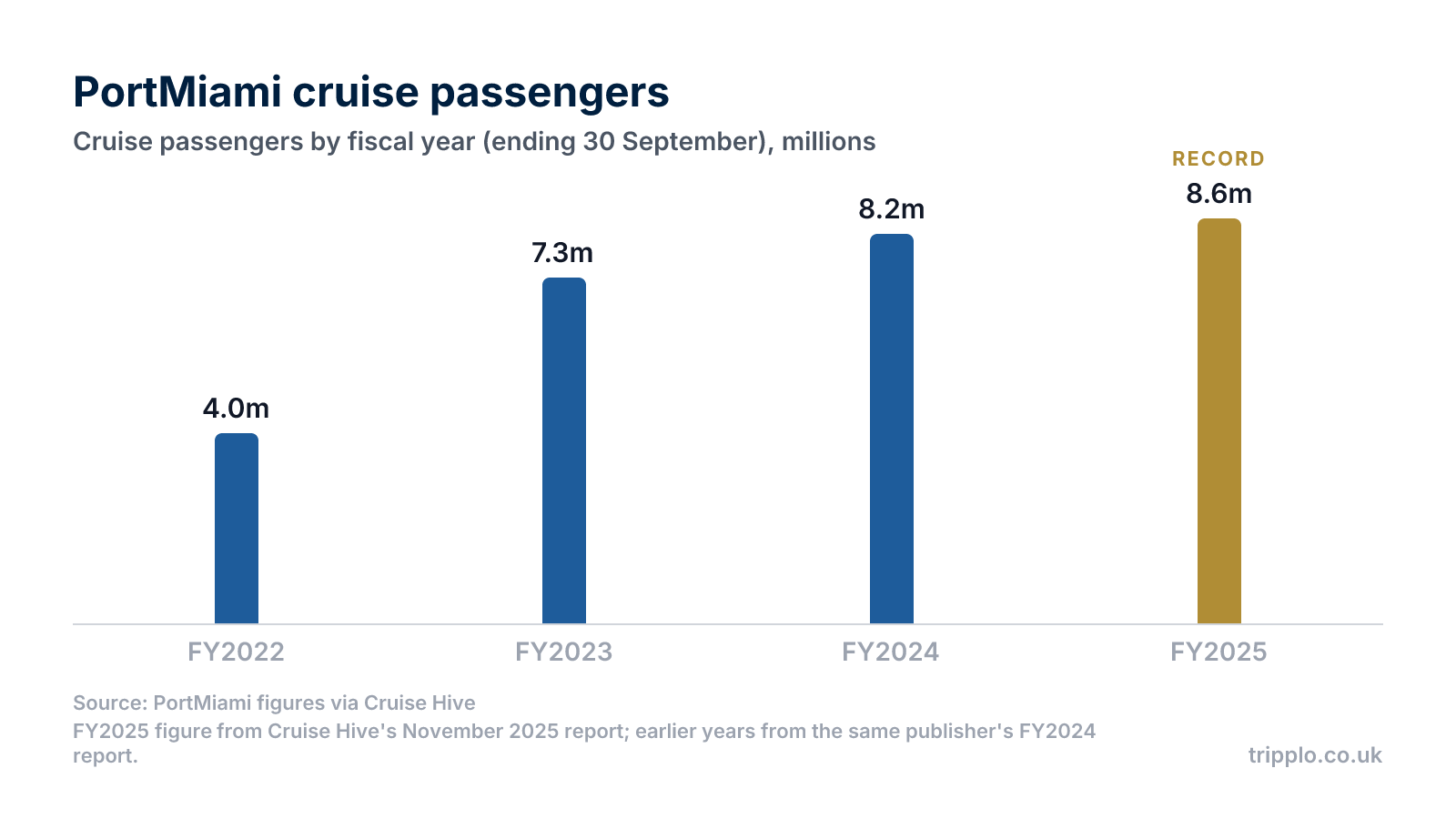Column chart showing PortMiami cruise passengers rising from 4.0 million in fiscal 2022 to 7.3 million in 2023, 8.2 million in 2024 and a record 8.6 million in fiscal 2025