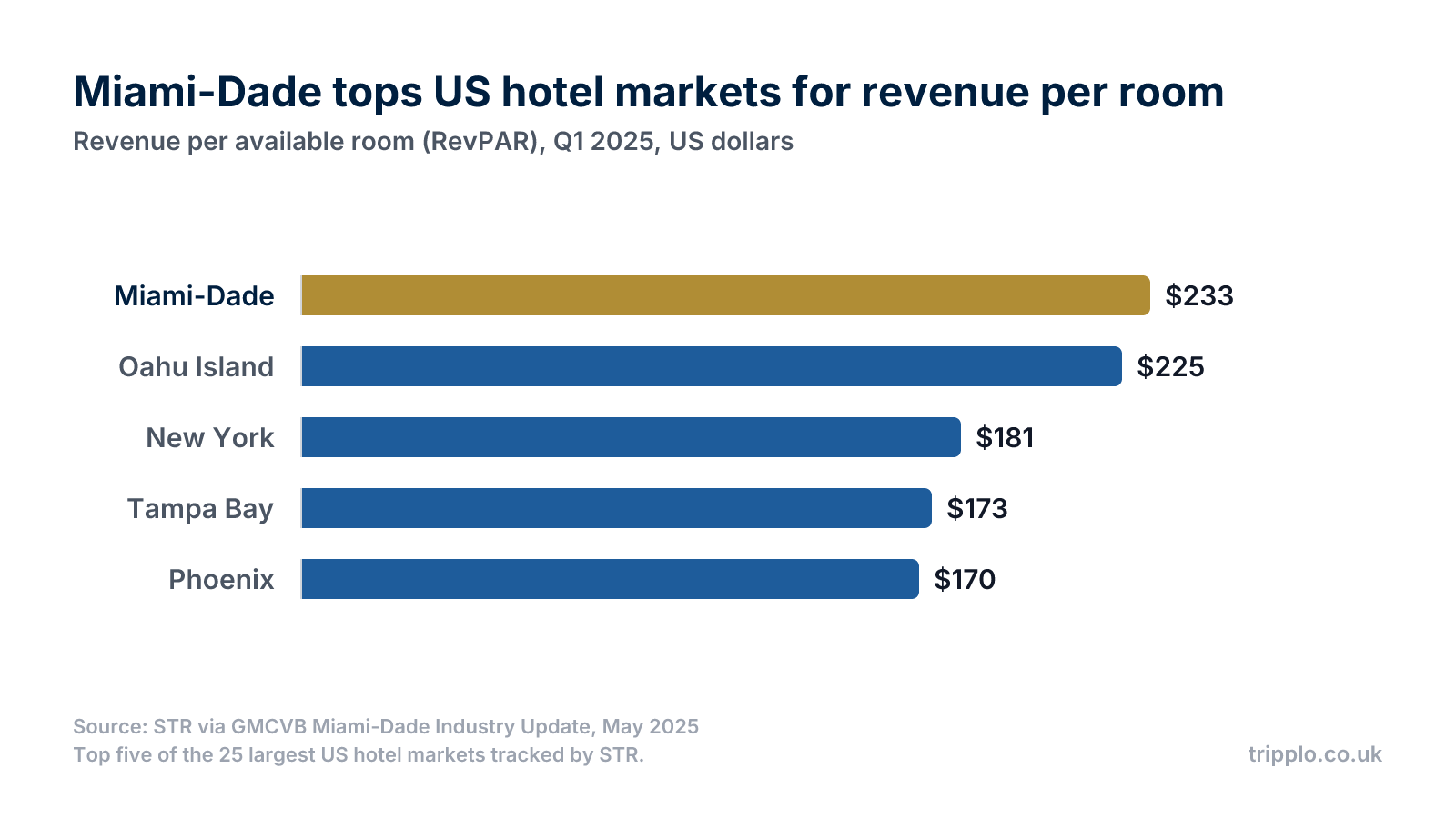 Horizontal bar chart ranking US hotel markets by first-quarter 2025 RevPAR, with Miami-Dade first at $233, ahead of Oahu Island, New York, Tampa Bay and Phoenix