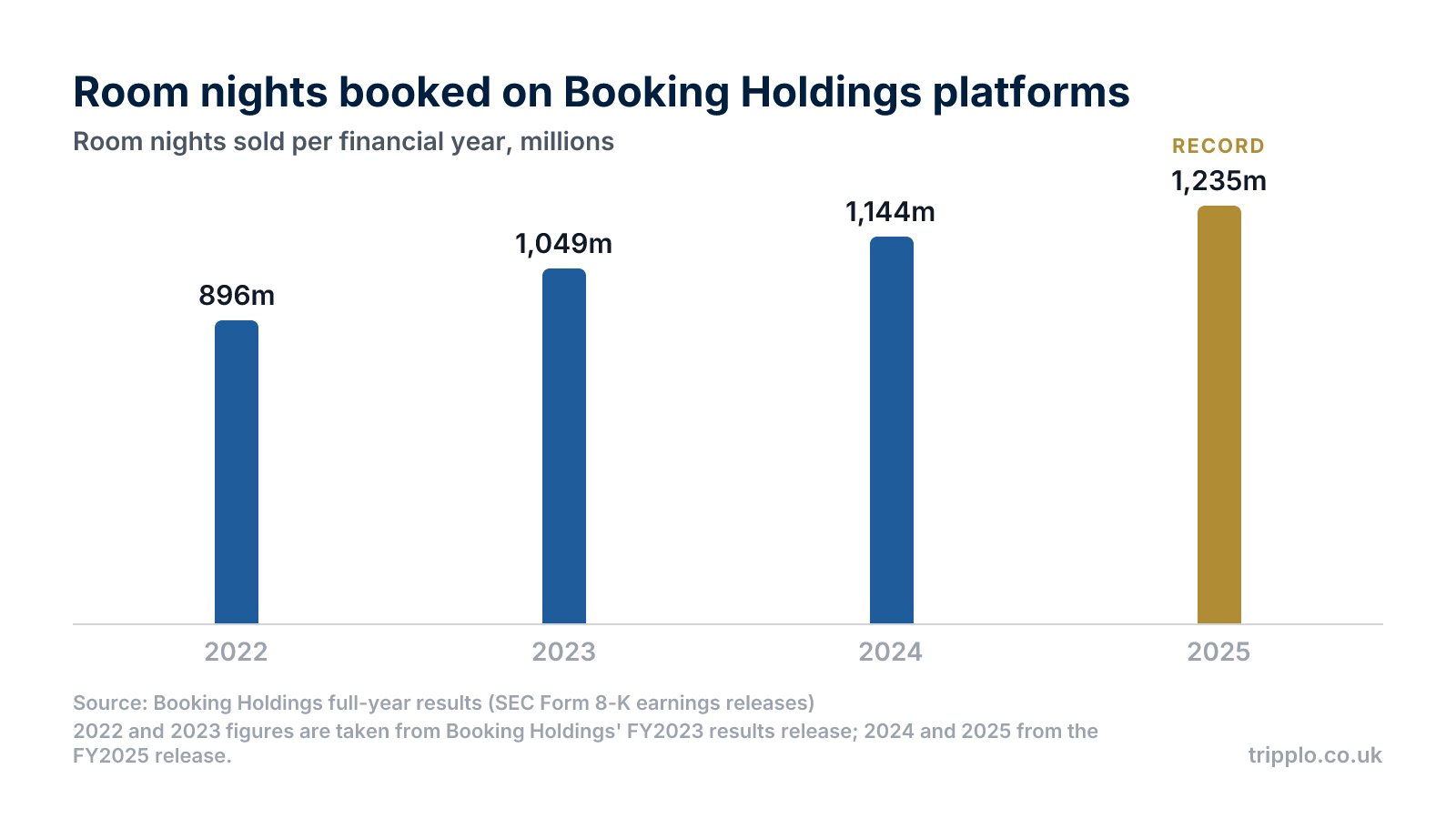 Column chart showing room nights booked on Booking Holdings platforms rising from 896 million in 2022 to 1,235 million in 2025