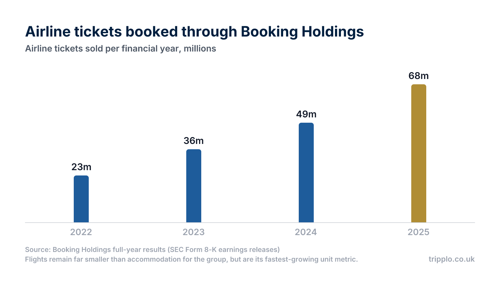 Column chart showing airline tickets booked through Booking Holdings rising from 23 million in 2022 to 68 million in 2025