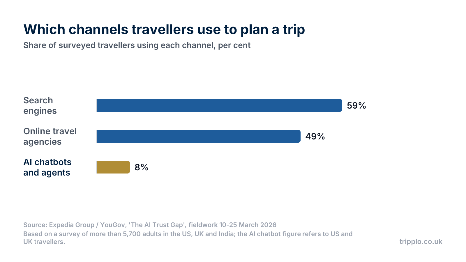 Horizontal bar chart showing 59% of travellers use search engines to plan trips, 49% use online travel agencies and 8% use AI chatbots or agents