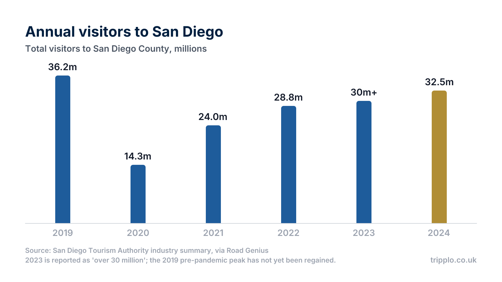 Column chart showing annual visitors to San Diego falling from 36.2 million in 2019 to 14.3 million in 2020, then recovering to 32.5 million by 2024