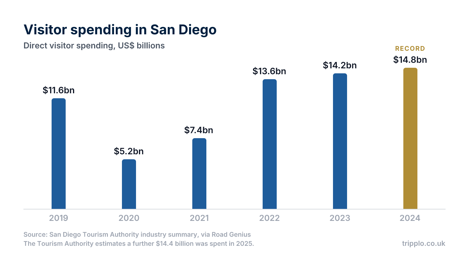 Column chart showing San Diego visitor spending collapsing from $11.6 billion in 2019 to $5.2 billion in 2020, then climbing to a record $14.8 billion in 2024