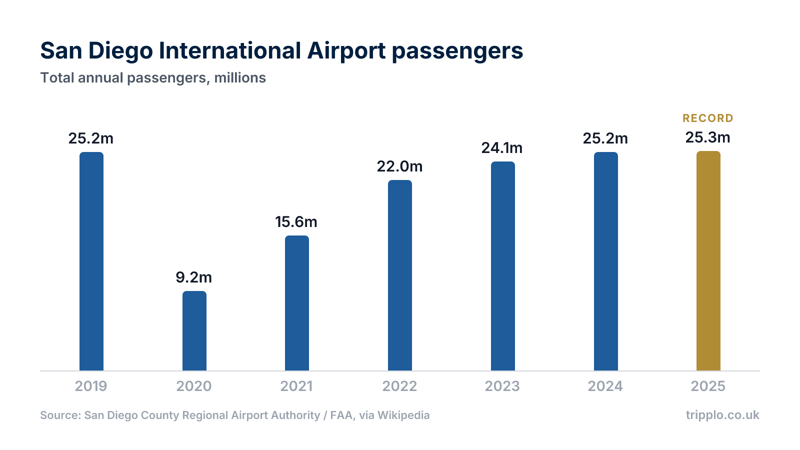 Column chart showing San Diego International Airport passengers dropping from 25.2 million in 2019 to 9.2 million in 2020, then recovering to a record 25.3 million in 2025