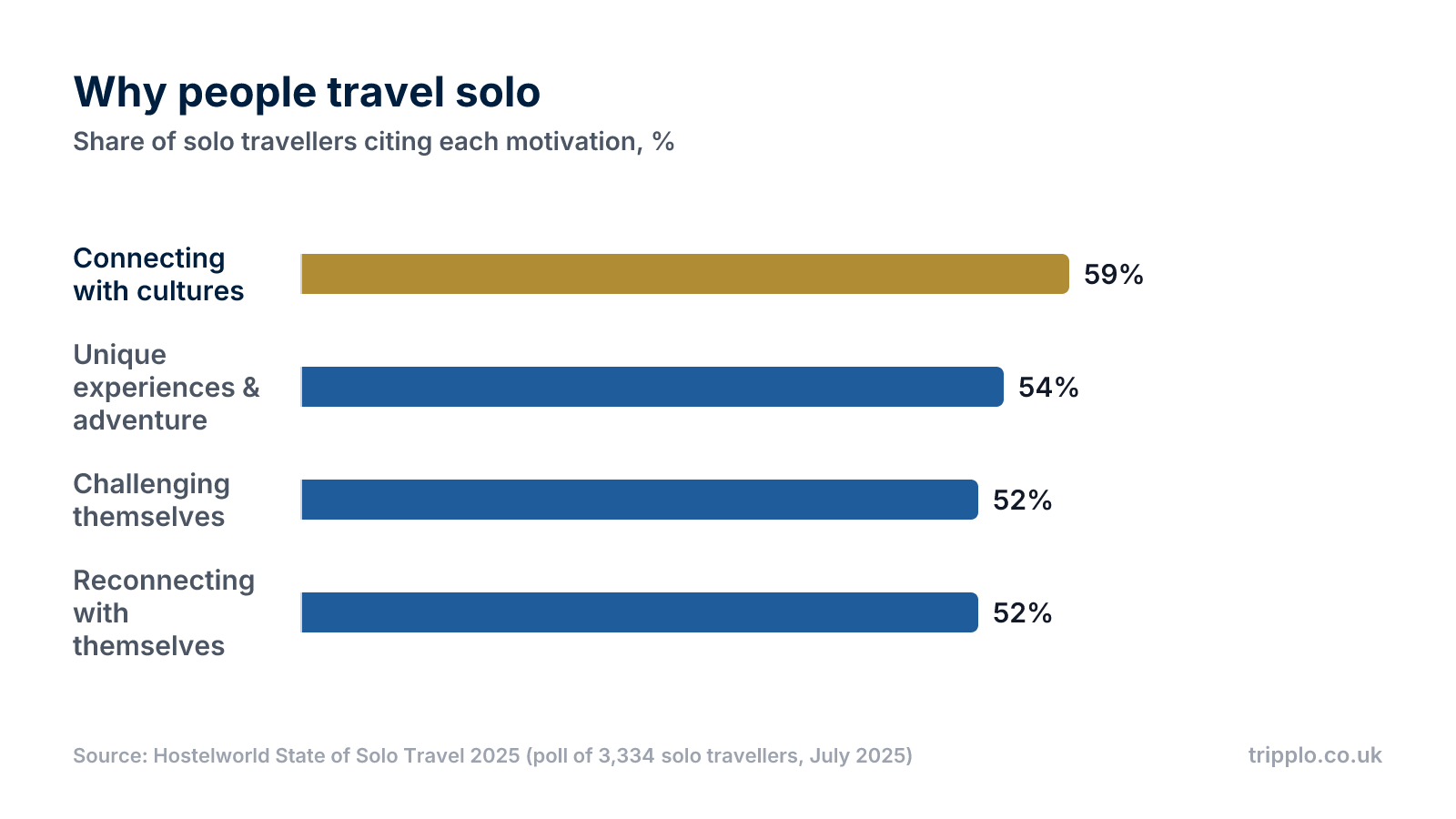 Horizontal bar chart of the top motivations for solo travel: connecting with cultures 59%, unique experiences and adventure 54%, challenging themselves 52% and reconnecting with themselves 52%