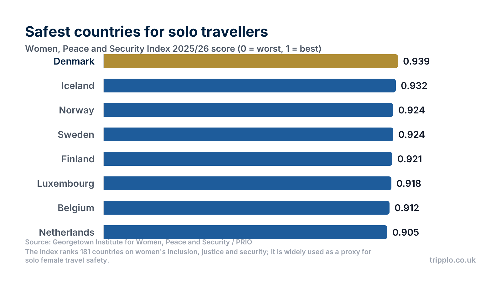 Horizontal bar chart of the eight safest countries for solo travellers by Women, Peace and Security Index 2025/26 score, led by Denmark on 0.939, then Iceland, Norway, Sweden, Finland, Luxembourg, Belgium and the Netherlands