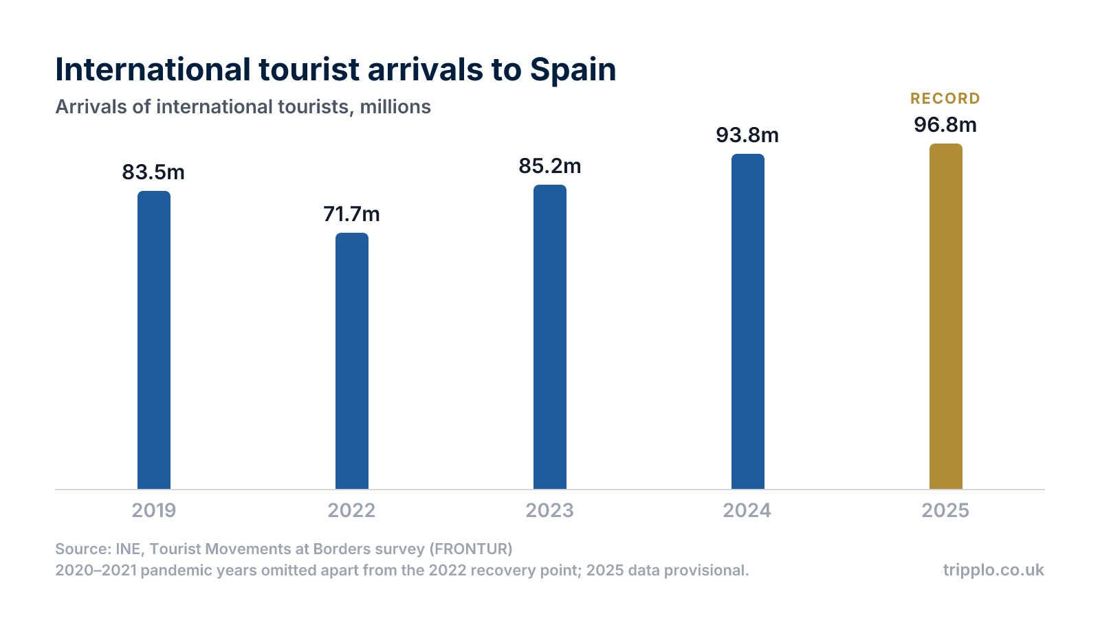 Column chart showing international tourist arrivals to Spain rising from 83.5 million in 2019 to a record 96.8 million in 2025