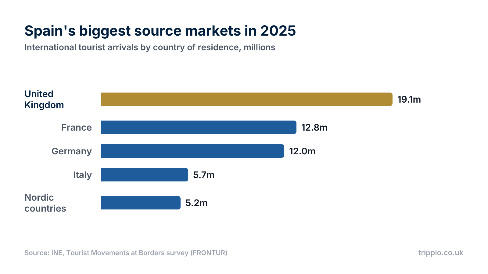 Horizontal bar chart of Spain's top source markets in 2025, led by the United Kingdom with 19.1 million tourists