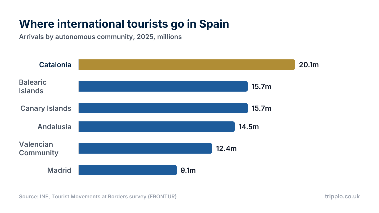 Horizontal bar chart of international tourist arrivals by Spanish region in 2025, led by Catalonia with 20.1 million