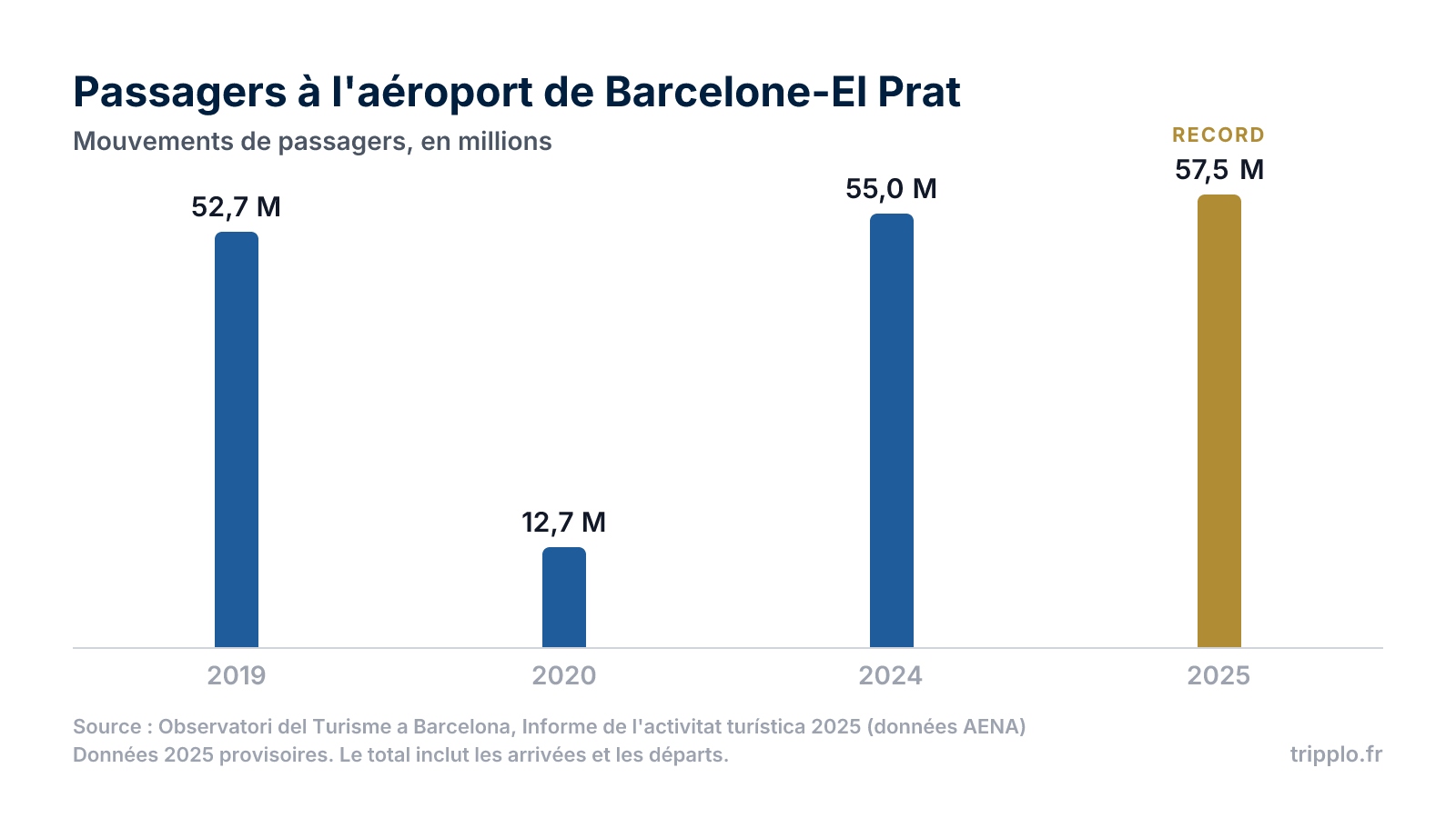 Graphique en colonnes montrant les passagers de l'aéroport de Barcelone-El Prat en 2019, 2020, 2024 et 2025