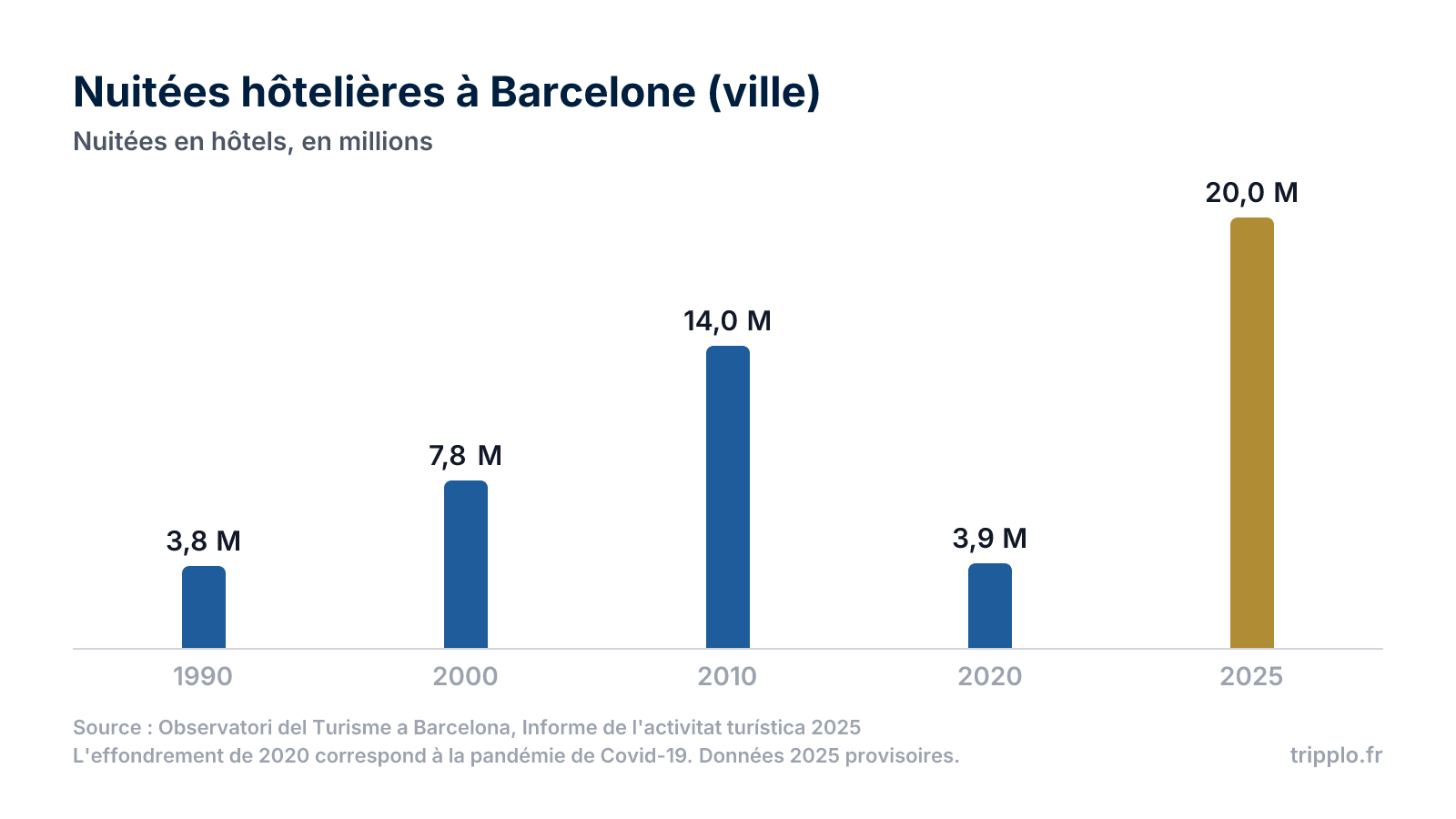 Graphique en colonnes des nuitées hôtelières à Barcelone ville en 1990, 2000, 2010, 2020 et 2025