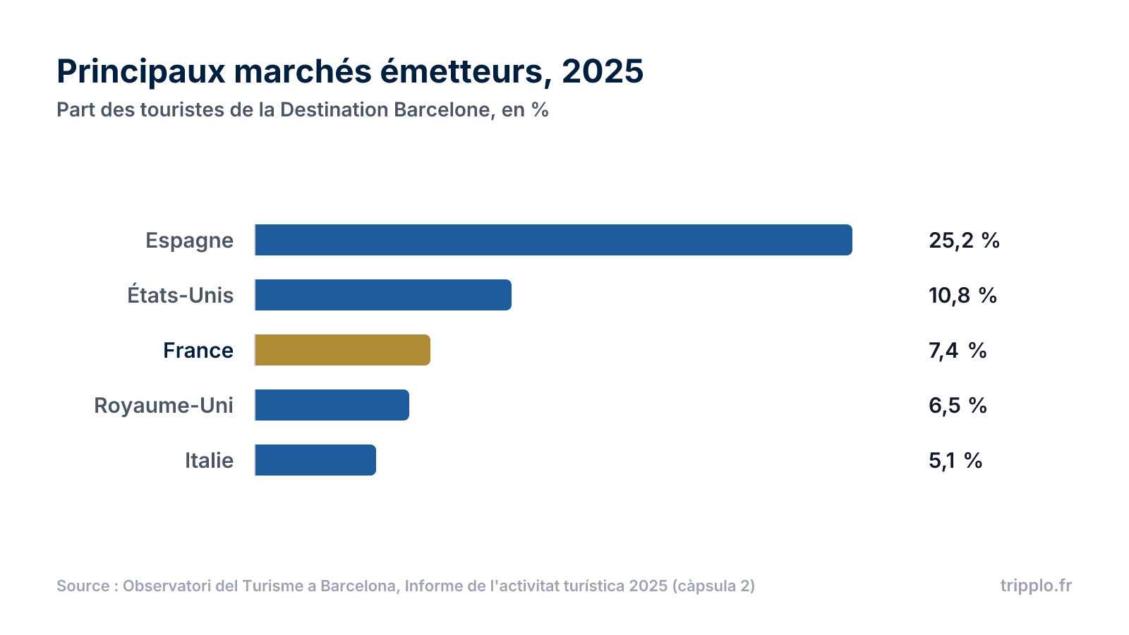 Graphique en barres horizontales des principaux pays de provenance des touristes de Barcelone en 2025