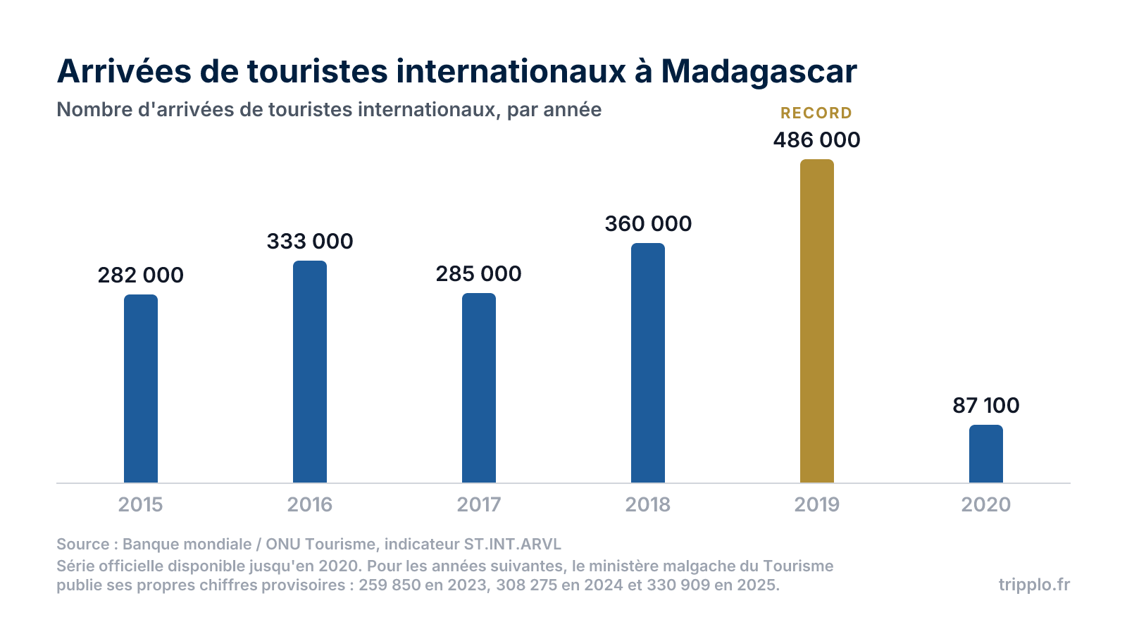 Graphique en colonnes des arrivées de touristes internationaux à Madagascar de 2015 à 2020, avec un pic de 486 000 en 2019 puis une chute à 87 100 en 2020.