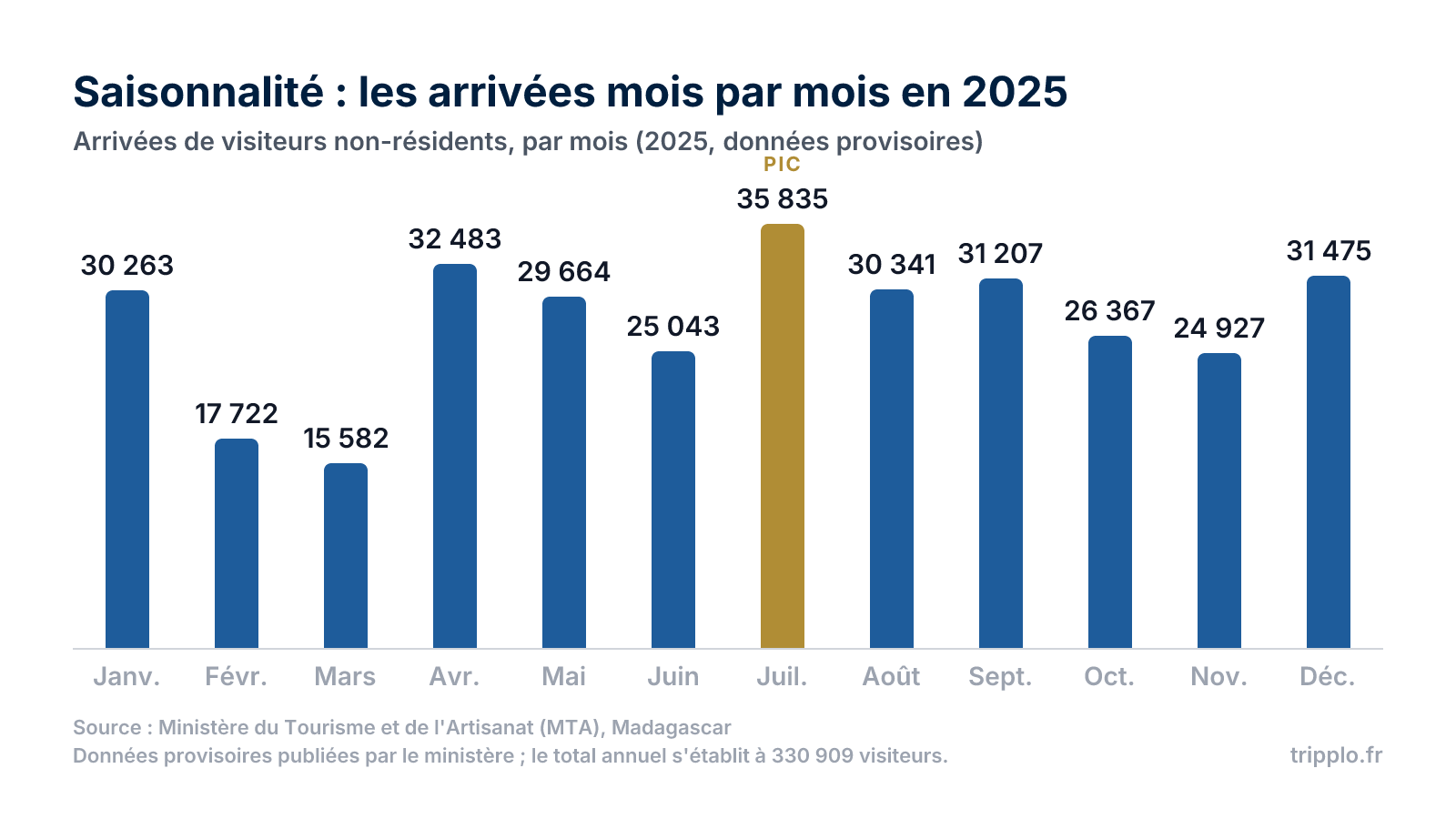 Graphique en colonnes des arrivées mensuelles de visiteurs non-résidents à Madagascar en 2025, avec un maximum de 35 835 en juillet et un minimum de 15 582 en mars.