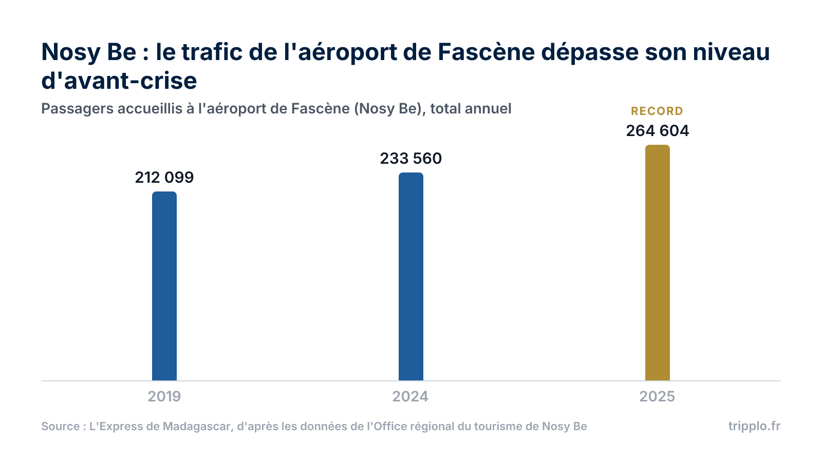 Graphique en colonnes du trafic passagers de l'aéroport de Fascène à Nosy Be : 212 099 en 2019, 233 560 en 2024 et 264 604 en 2025.
