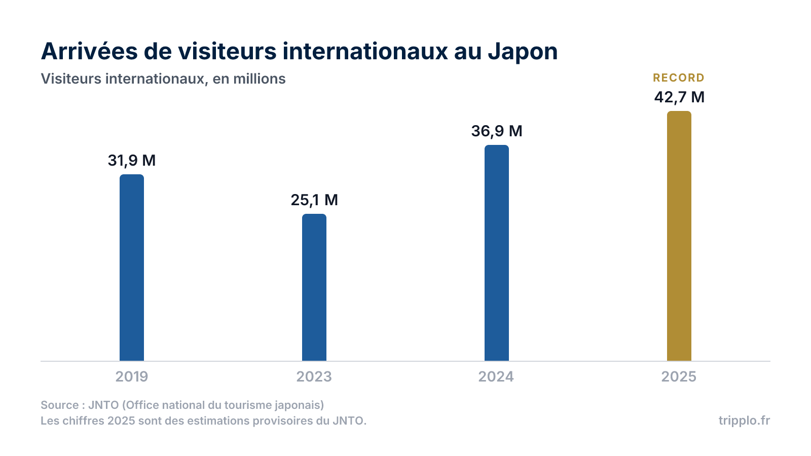 Graphique en colonnes des arrivées de visiteurs internationaux au Japon : 31,9 millions en 2019, 25,1 millions en 2023, 36,9 millions en 2024 et un record de 42,7 millions en 2025.