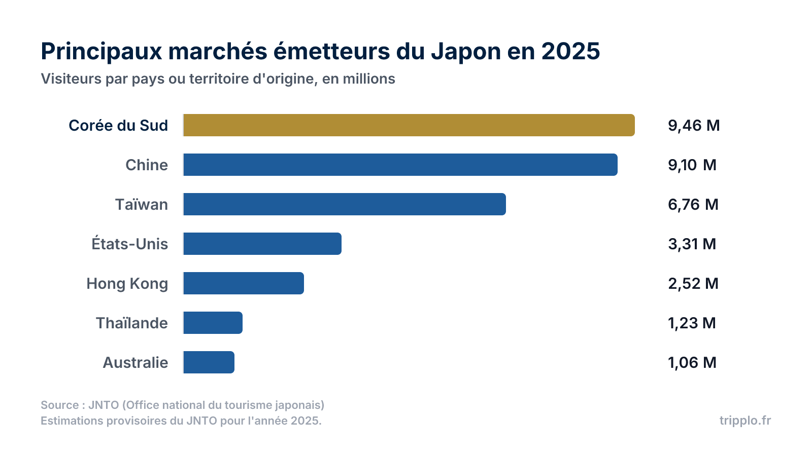 Graphique en barres des principaux marchés émetteurs du Japon en 2025 : Corée du Sud 9,46 millions, Chine 9,10 millions, Taïwan 6,76 millions, États-Unis 3,31 millions, Hong Kong 2,52 millions, Thaïlande 1,23 million et Australie 1,06 million.