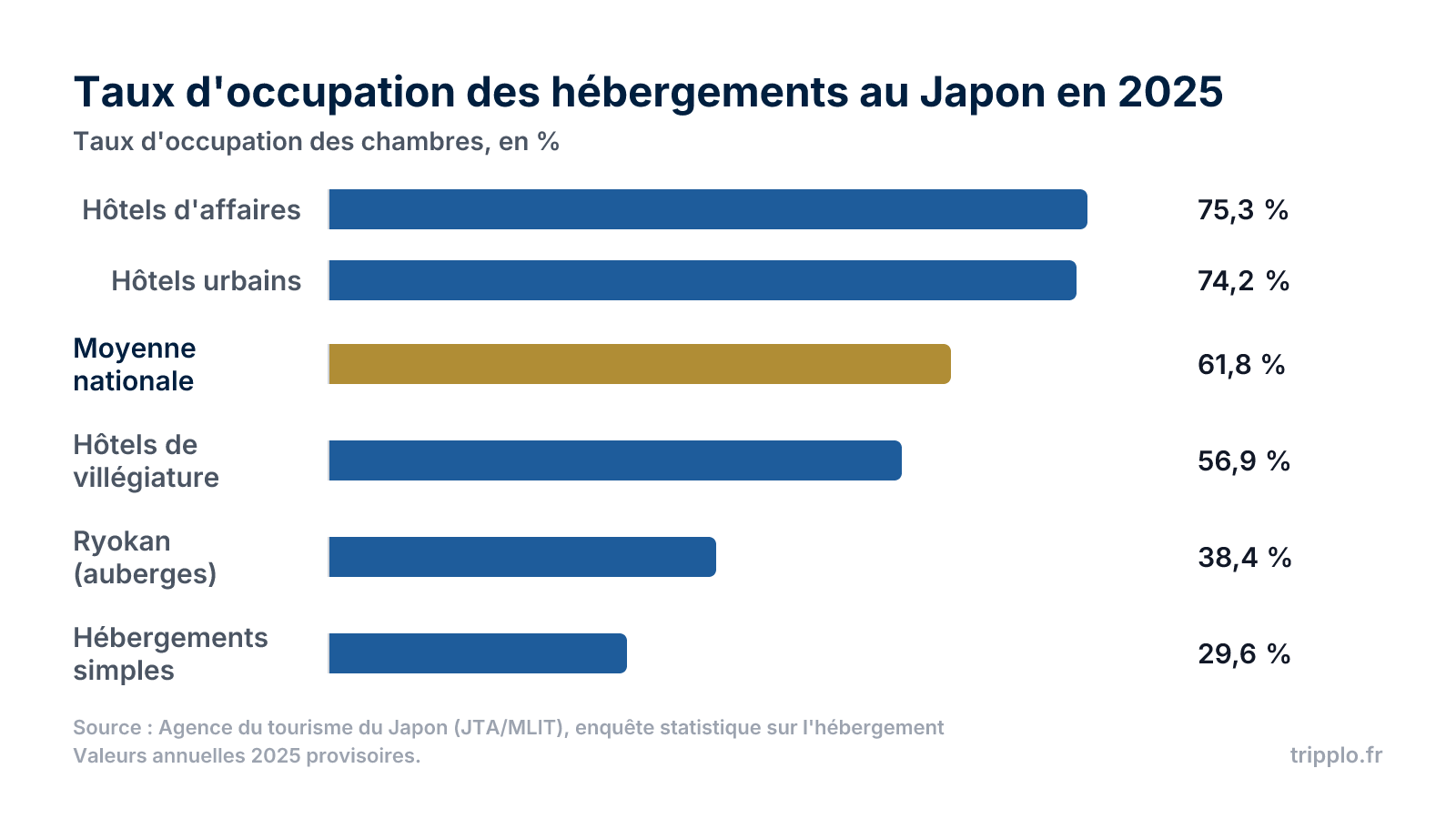 Graphique en barres du taux d'occupation des hébergements au Japon en 2025 : hôtels d'affaires 75,3 %, hôtels urbains 74,2 %, moyenne nationale 61,8 %, hôtels de villégiature 56,9 %, ryokan 38,4 % et hébergements simples 29,6 %.