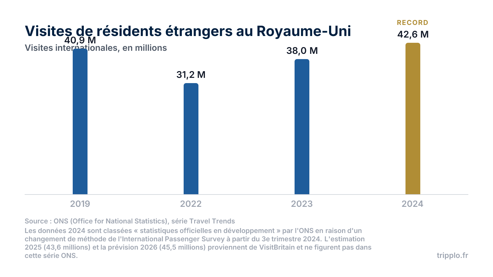 Graphique en colonnes des visites internationales au Royaume-Uni : 40,9 millions en 2019, 31,2 en 2022, 38,0 en 2023 et 42,6 en 2024.