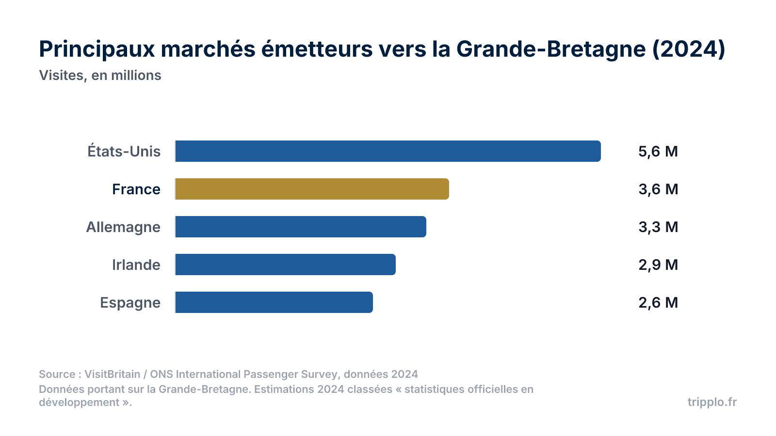 Graphique en barres des principaux marchés émetteurs vers la Grande-Bretagne en 2024 : États-Unis 5,6 millions, France 3,6, Allemagne 3,3, Irlande 2,9, Espagne 2,6.