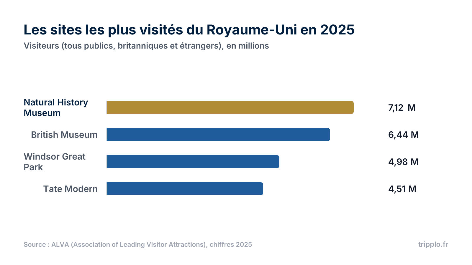 Graphique en barres des sites les plus visités du Royaume-Uni en 2025 : Natural History Museum 7,12 millions, British Museum 6,44, Windsor Great Park 4,98, Tate Modern 4,51.