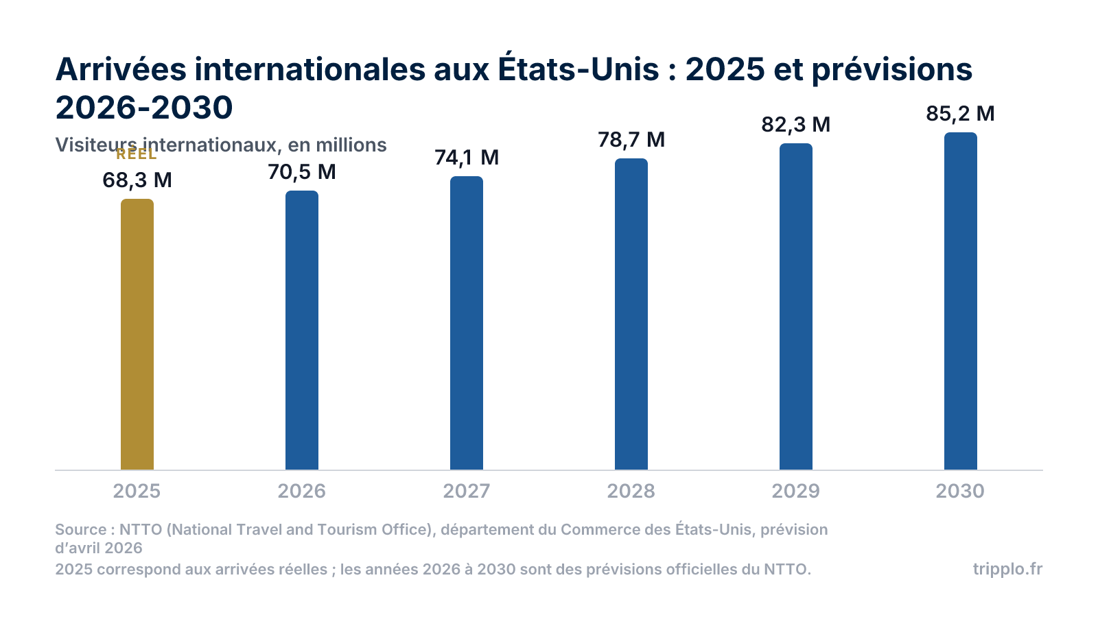 Graphique en colonnes montrant les arrivées de visiteurs internationaux aux États-Unis, de 68,3 millions en 2025 à 85,2 millions prévus en 2030.