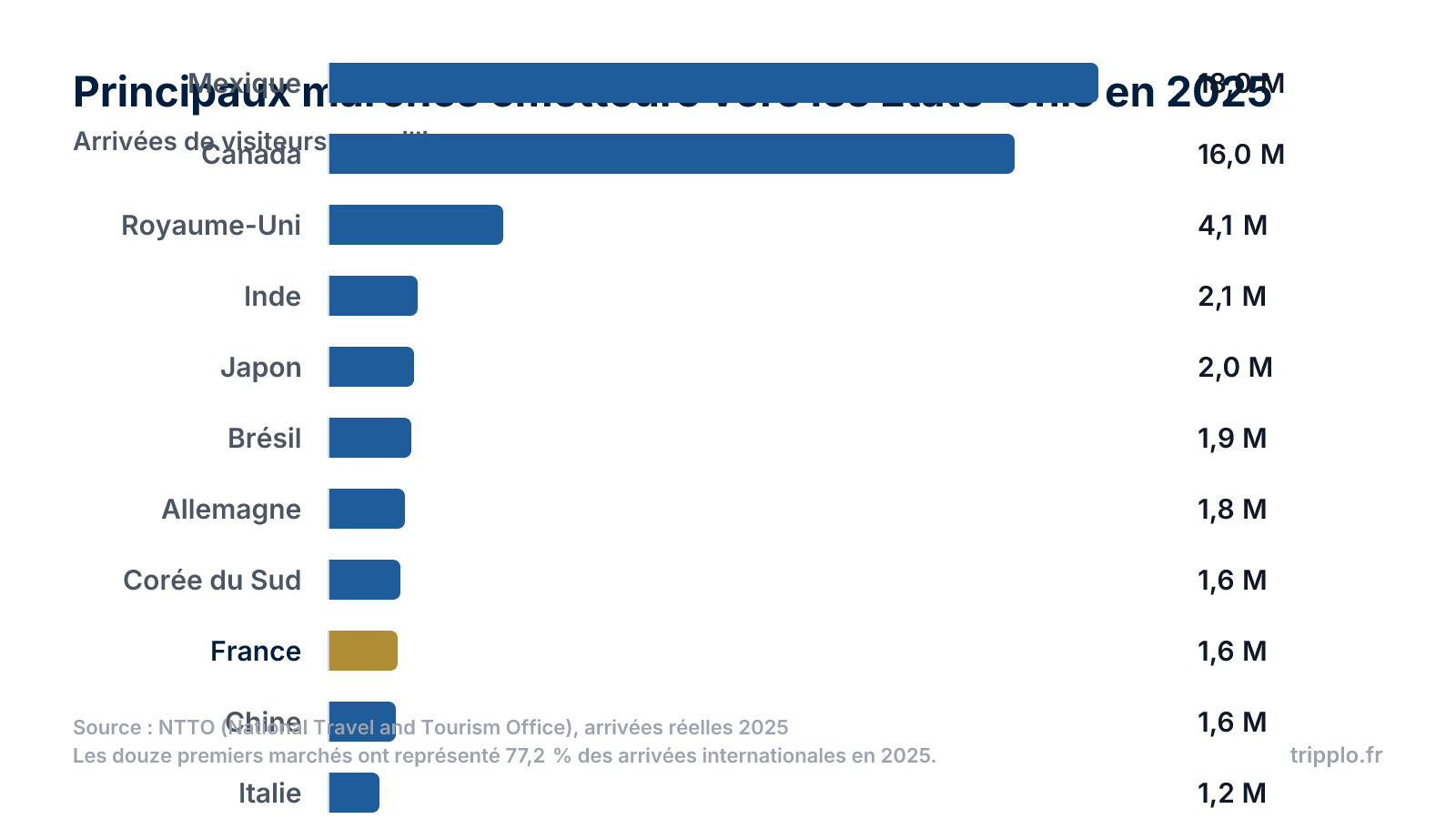 Graphique en barres horizontales des principaux marchés émetteurs vers les États-Unis en 2025 : Mexique 18,0 millions, Canada 16,0 millions, Royaume-Uni 4,1 millions, France 1,6 million.