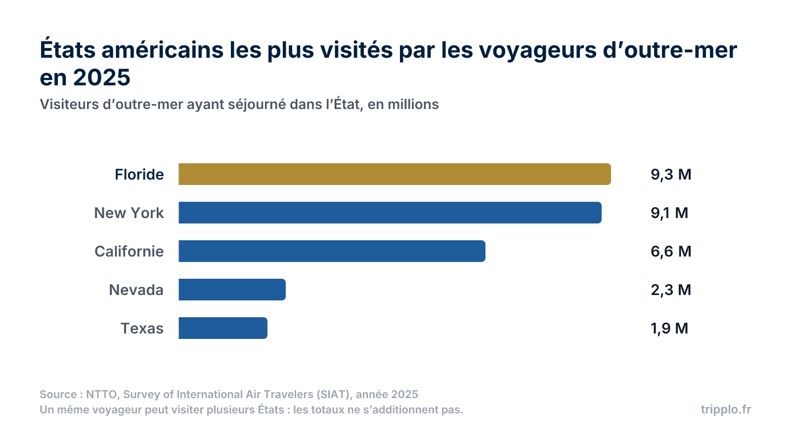 Graphique en barres horizontales des États américains les plus visités en 2025 : Floride 9,3 millions, New York 9,1 millions, Californie 6,6 millions, Nevada 2,3 millions, Texas 1,9 million.
