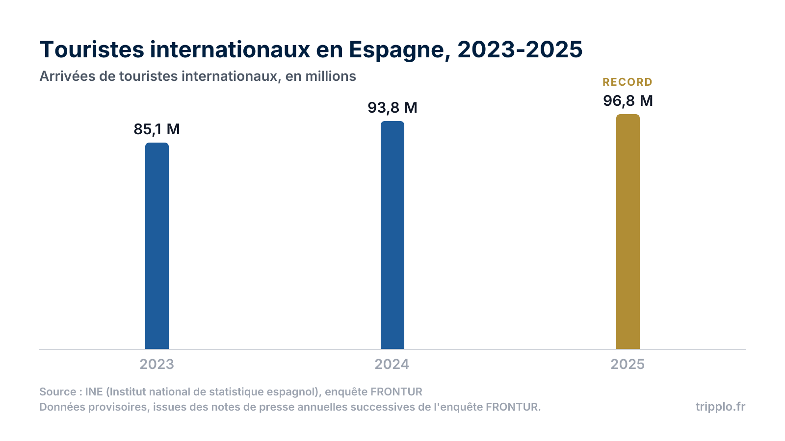 Diagramme en colonnes des arrivées de touristes internationaux en Espagne : 85,1 millions en 2023, 93,8 millions en 2024 et 96,8 millions en 2025.