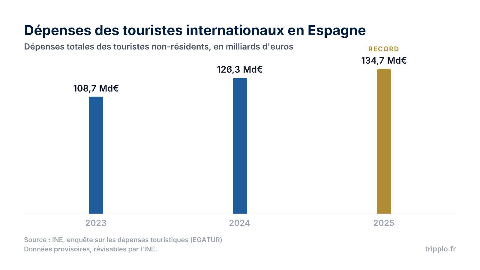 Diagramme en colonnes des dépenses des touristes internationaux en Espagne : 108,7 milliards d'euros en 2023, 126,3 milliards en 2024 et 134,7 milliards en 2025.