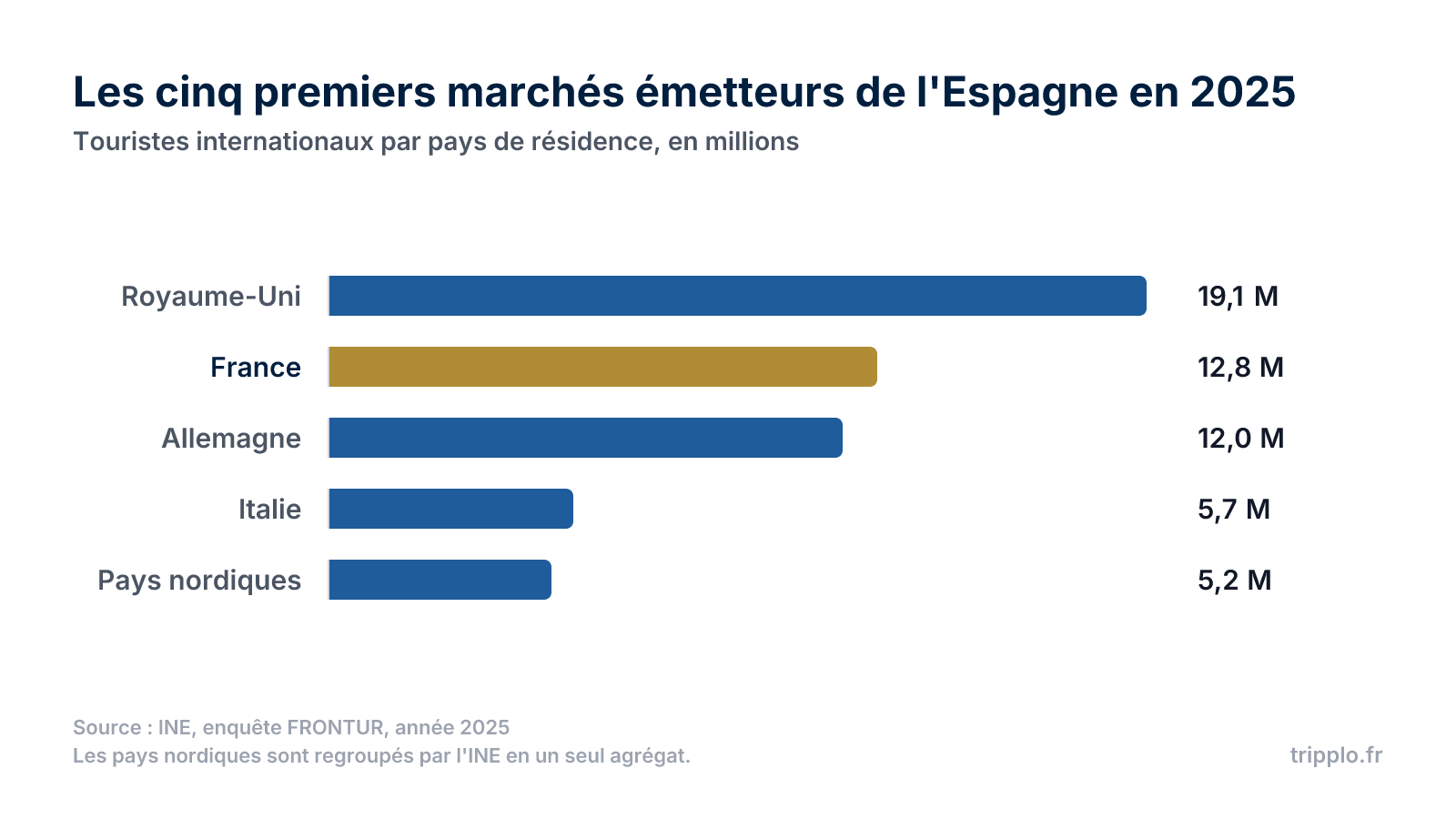Diagramme en barres des principaux marchés émetteurs de l'Espagne en 2025 : Royaume-Uni 19,1 millions, France 12,8 millions, Allemagne 12,0 millions, Italie 5,7 millions et pays nordiques 5,2 millions.