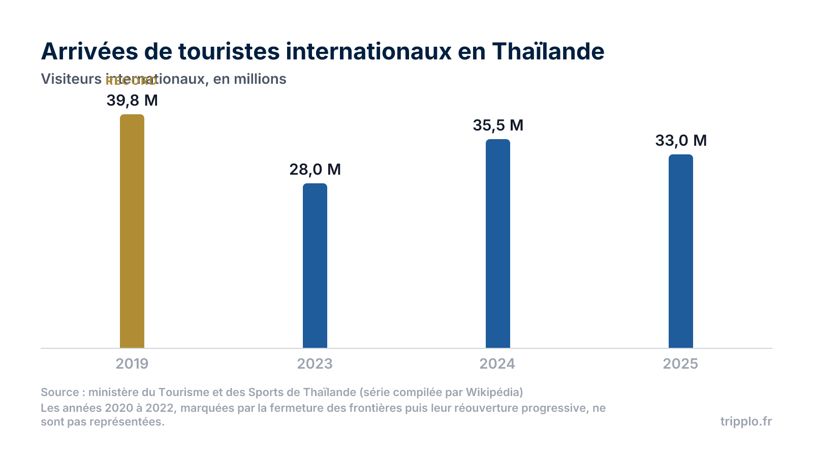 Graphique en colonnes des arrivées de touristes internationaux en Thaïlande : 39,8 millions en 2019, 28,0 millions en 2023, 35,5 millions en 2024 et 33,0 millions en 2025.