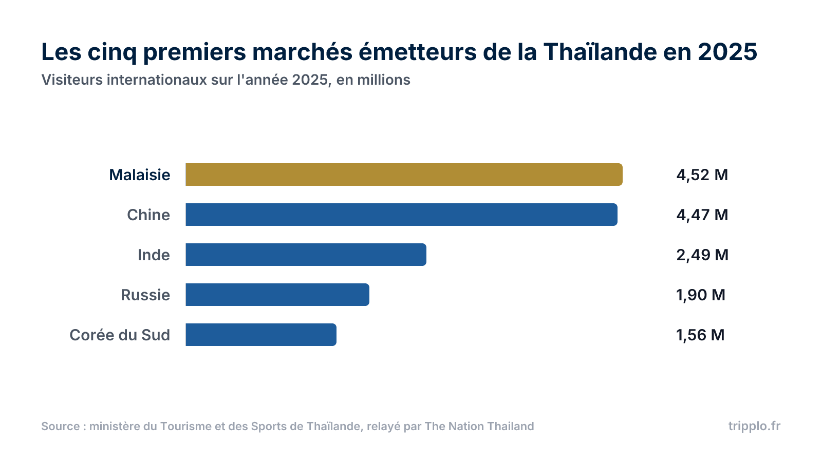 Graphique en barres des cinq premiers marchés émetteurs de la Thaïlande en 2025 : Malaisie 4,52 millions, Chine 4,47 millions, Inde 2,49 millions, Russie 1,90 million et Corée du Sud 1,56 million.