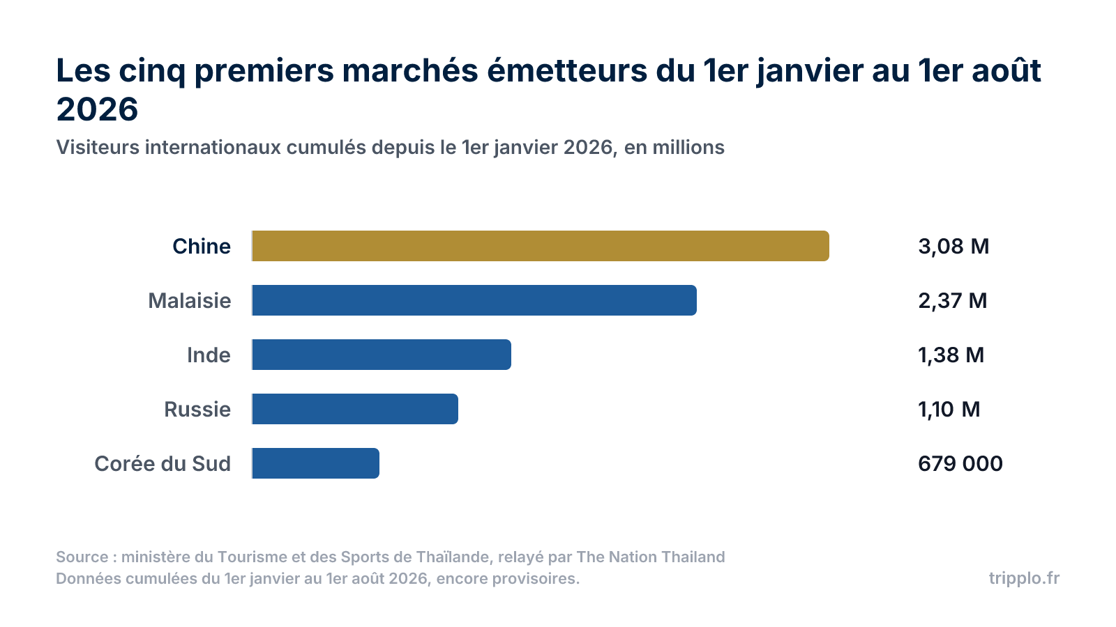Graphique en barres des cinq premiers marchés émetteurs de la Thaïlande entre le 1er janvier et le 1er août 2026 : Chine 3,08 millions, Malaisie 2,37 millions, Inde 1,38 million, Russie 1,10 million et Corée du Sud 679 000 visiteurs.