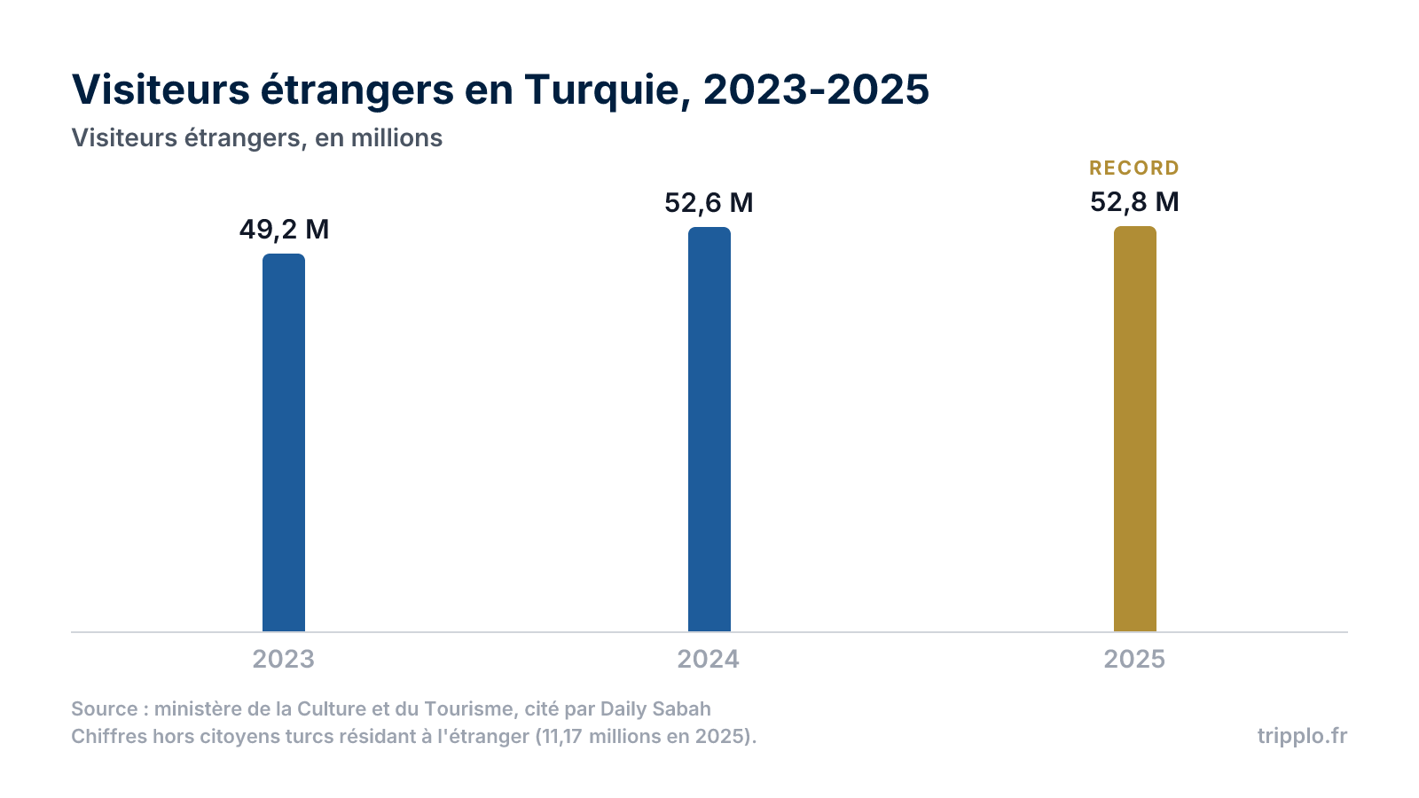 Graphique en colonnes montrant les arrivées de visiteurs étrangers en Turquie : 49,2 millions en 2023, 52,6 millions en 2024 et 52,78 millions en 2025.