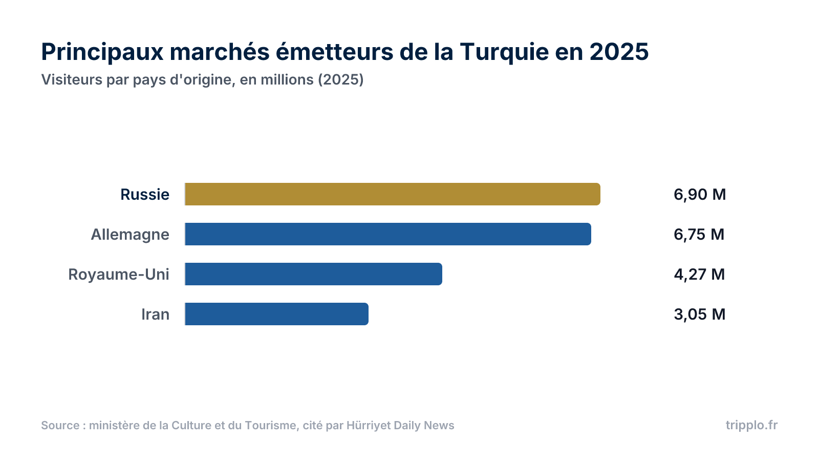 Graphique en barres horizontales des principaux marchés émetteurs de la Turquie en 2025 : Russie 6,90 millions, Allemagne 6,75 millions, Royaume-Uni 4,27 millions, Iran 3,05 millions.