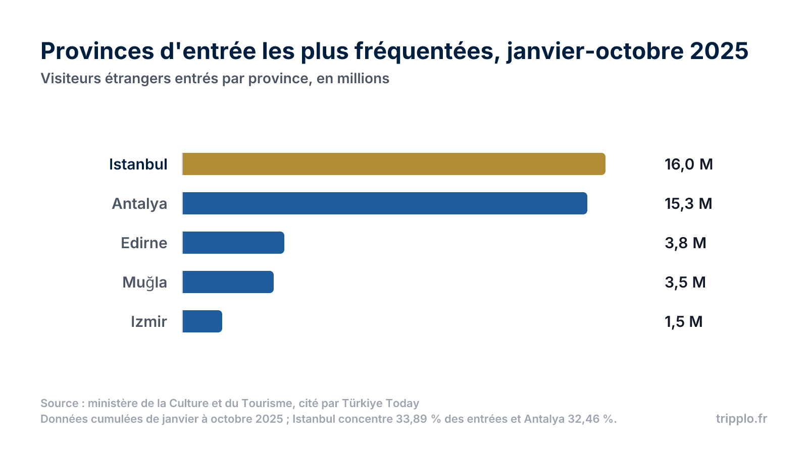 Graphique en barres horizontales des provinces d'entrée des visiteurs étrangers en Turquie de janvier à octobre 2025 : Istanbul 16,0 millions, Antalya 15,3 millions, Edirne 3,8 millions, Muğla 3,5 millions, Izmir 1,5 million.