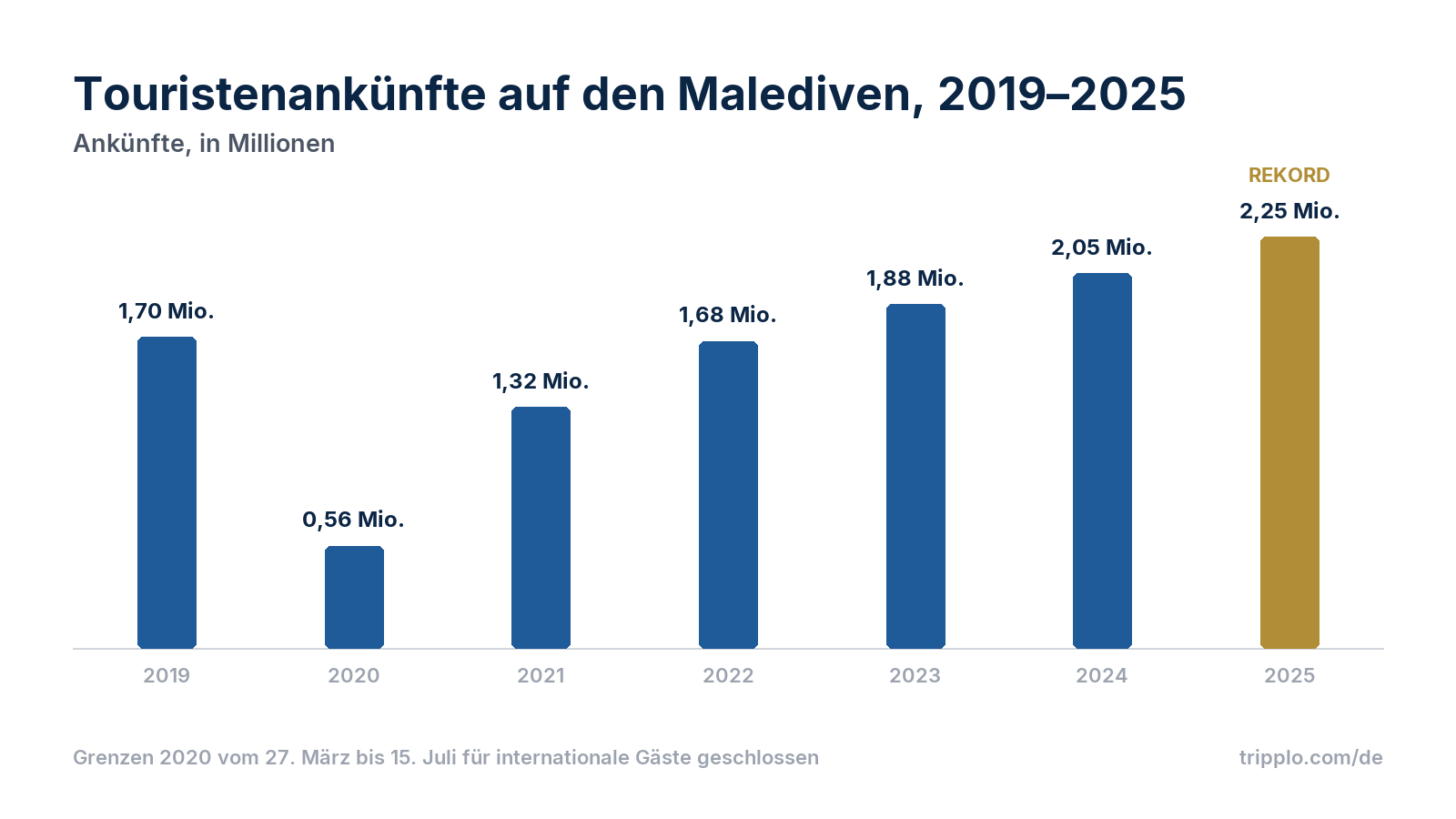 Säulendiagramm der Touristenankünfte auf den Malediven: 2019 1,70 Millionen, 2020 0,56 Millionen, 2021 1,32 Millionen, 2022 1,68 Millionen, 2023 1,88 Millionen, 2024 2,05 Millionen, 2025 2,25 Millionen (Rekord).