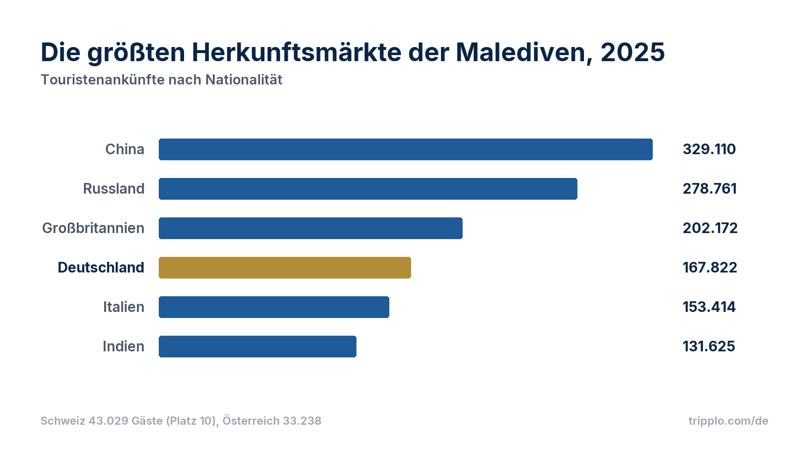 Balkendiagramm der größten Herkunftsmärkte 2025: China 329.110, Russland 278.761, Großbritannien 202.172, Deutschland 167.822, Italien 153.414, Indien 131.625 Touristen.