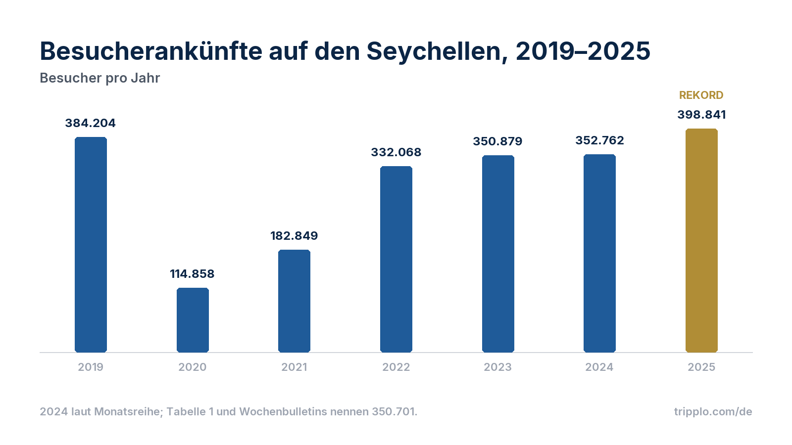 Säulendiagramm der Besucherankünfte auf den Seychellen: 2019 384.204, 2020 114.858, 2021 182.849, 2022 332.068, 2023 350.879, 2024 352.762, 2025 398.841.