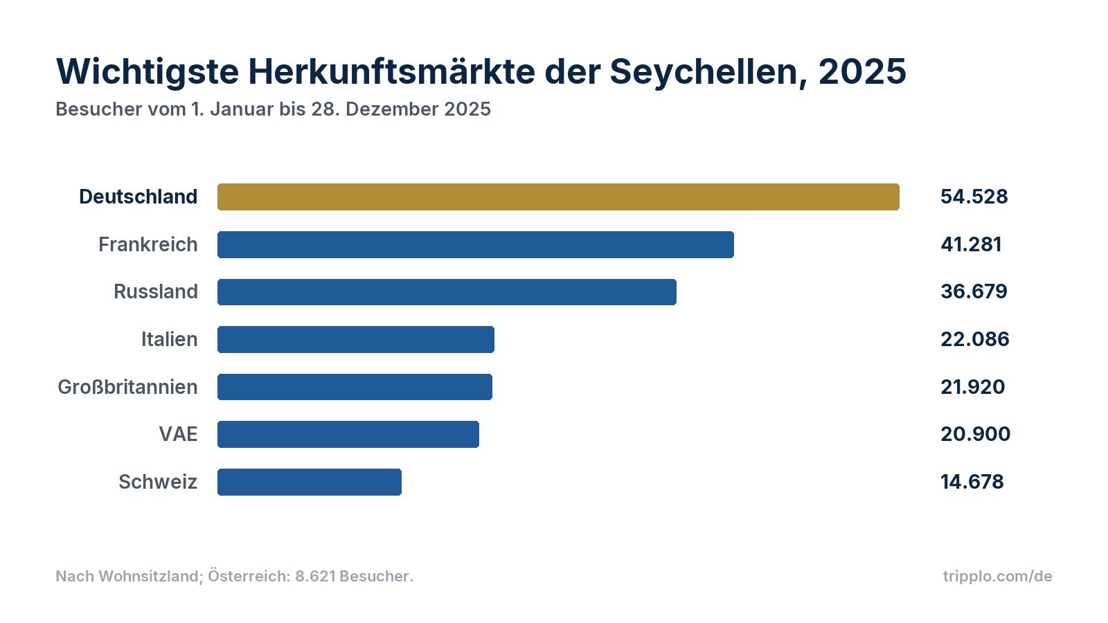 Balkendiagramm der Herkunftsmärkte 2025 bis 28. Dezember: Deutschland 54.528, Frankreich 41.281, Russland 36.679, Italien 22.086, Großbritannien 21.920, Vereinigte Arabische Emirate 20.900, Schweiz 14.678 Besucher.