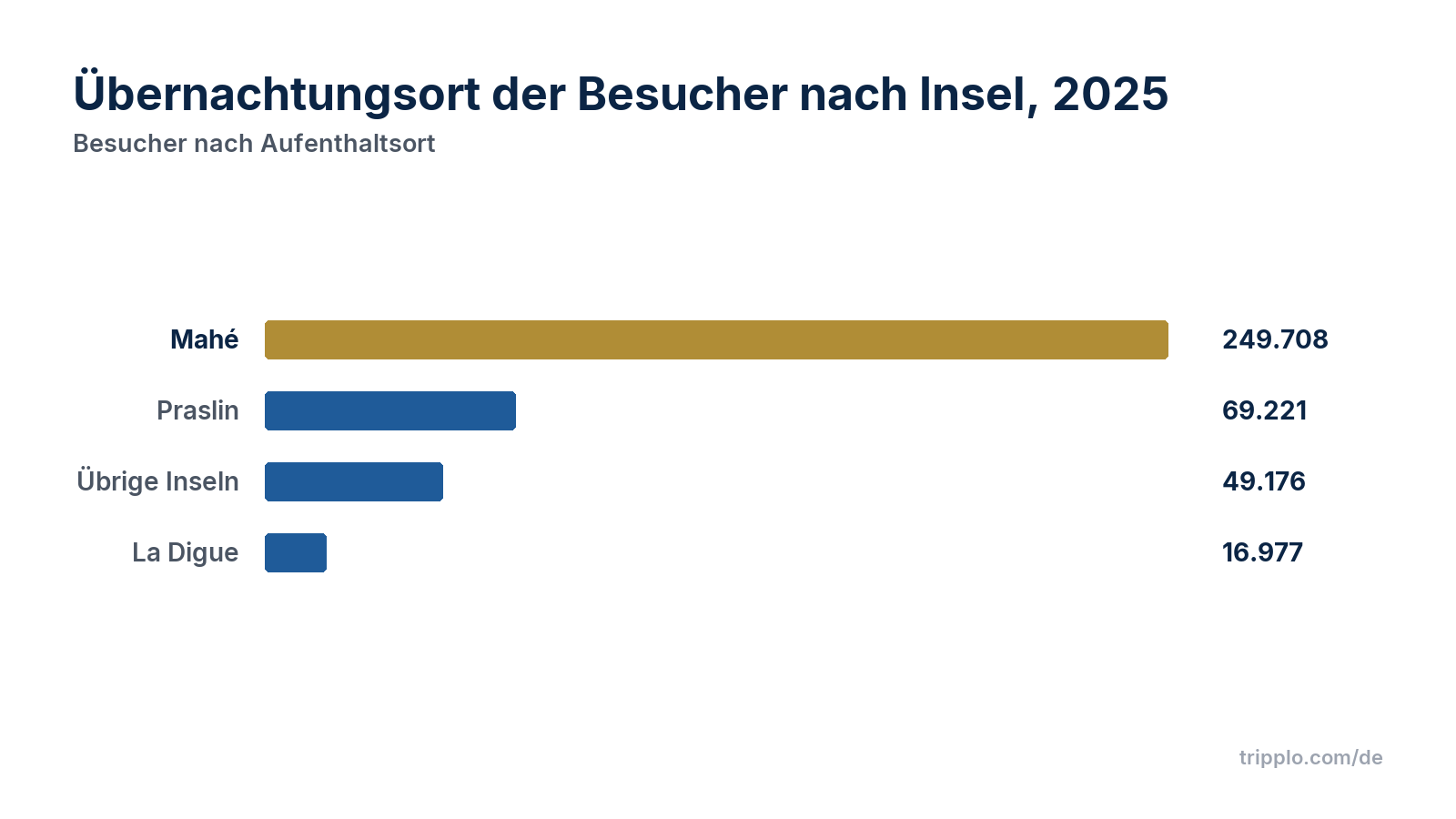 Balkendiagramm der Besucher nach Übernachtungsinsel 2025: Mahé 249.708, Praslin 69.221, übrige Inseln 49.176, La Digue 16.977.