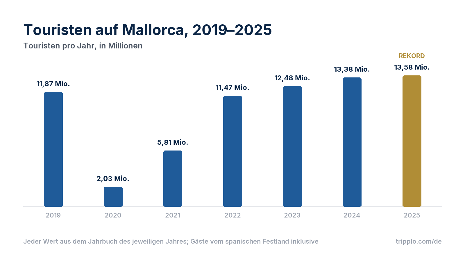 Säulendiagramm der Touristen auf Mallorca: 2019 11,87 Millionen, 2020 2,03 Millionen, 2021 5,81 Millionen, 2022 11,47 Millionen, 2023 12,48 Millionen, 2024 13,38 Millionen, 2025 13,58 Millionen.