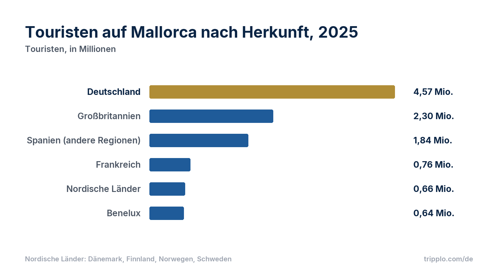 Balkendiagramm der Touristen auf Mallorca 2025 nach Herkunft: Deutschland 4,57 Millionen, Großbritannien 2,30 Millionen, Spanien aus anderen Regionen 1,84 Millionen, Frankreich 0,76 Millionen, nordische Länder 0,66 Millionen, Benelux 0,64 Millionen.
