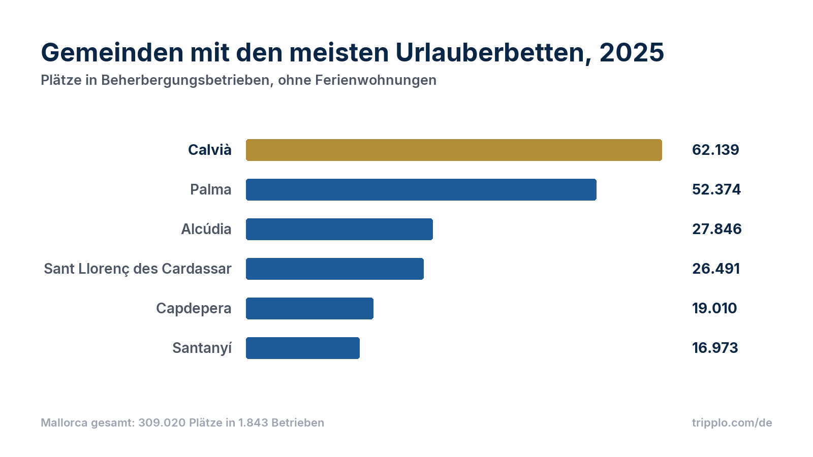 Balkendiagramm der Gemeinden Mallorcas mit den meisten Plätzen in Beherbergungsbetrieben 2025: Calvià 62.139, Palma 52.374, Alcúdia 27.846, Sant Llorenç des Cardassar 26.491, Capdepera 19.010, Santanyí 16.973.
